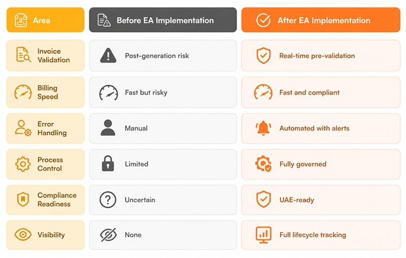 SAP e-invoicing transformation comparison