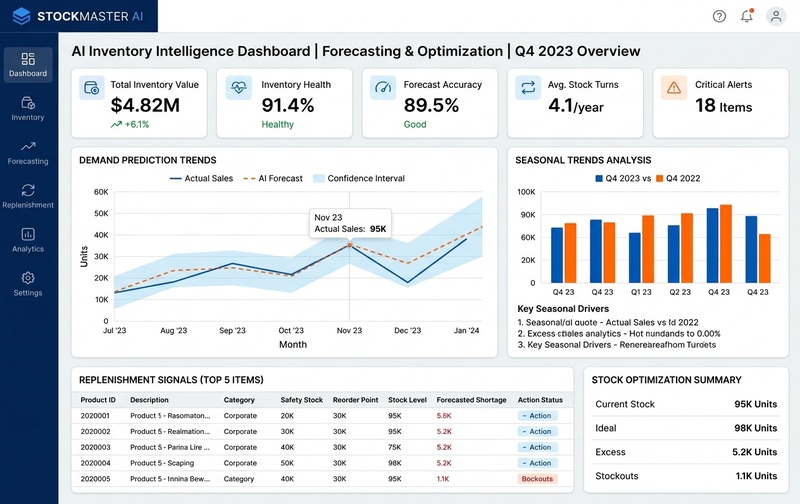 Inventory Forecasting and Stock Optimization Dashboard