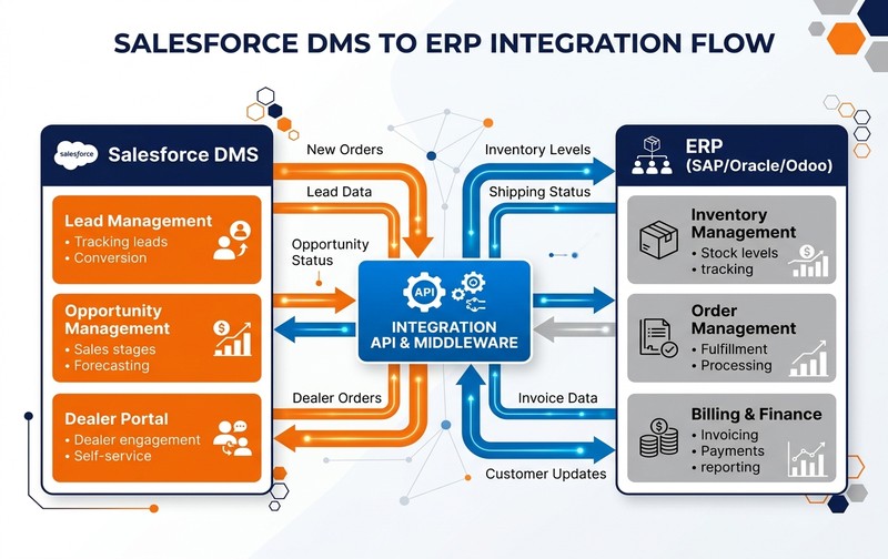 Enterprise architecture diagram showing bi-directional synchronization between Salesforce DMS and ERP systems